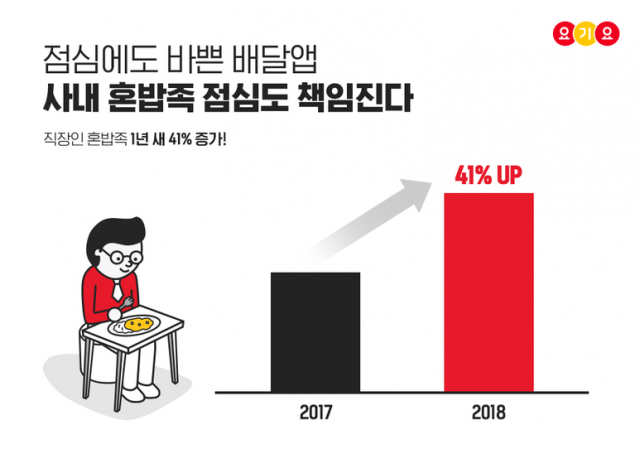 달라진 직장인 점심시간, 배달앱으로 맛있는 점심 혼밥 즐긴다