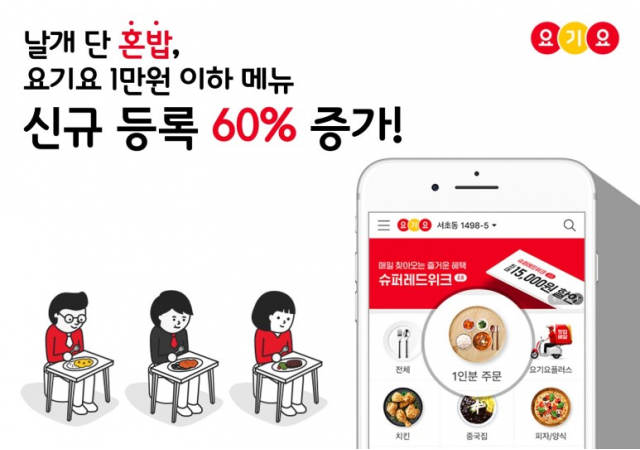 요기요, 1만원 주문 수수료 면제 후 “1인분 메뉴 신규 등록 60%↑”