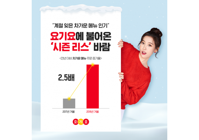 요기요에 불어온 ‘시즌리스’ 바람…’이한치한’ 겨울 메뉴 주문 주문 2.5배↑